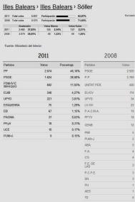 Resultats comparatius 2011-2008.