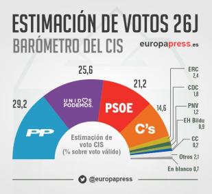 El CIS augura un empat entre PP i Units Podem MÉS a Balears
