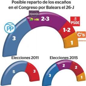 Les enquestes ho donen (gairebé) tot per cuinat