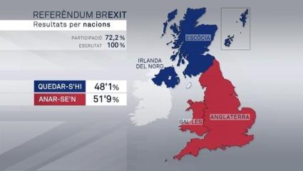 Al conjunt del Regne Unit guanya el No a la UE, a Escòcia i Irlanda del Nord guanya el 'Remain'