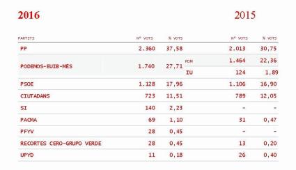 El PP puja a Sóller. Units Podem Més segona força per davant el PSOE, que es recupera una mica