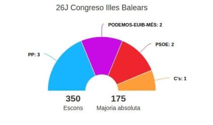 El PP torna a guanyar les eleccions, Toni Verger torna a quedar a les portes del Congrés i SI no aconsegueix representació