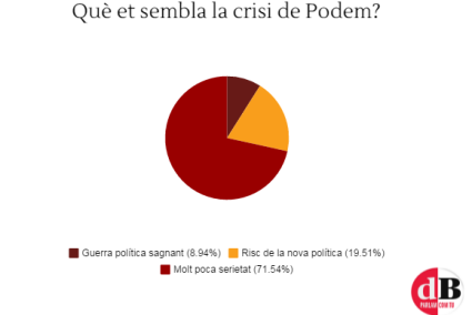 Què creus que han respost els nostres lectors a l’enquesta d’aquesta setmana?