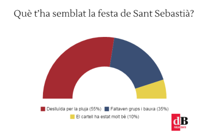 Què creus que han respost els nostres lectors a l’enquesta d’aquesta setmana?