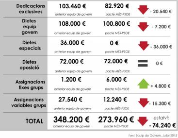 La nova corporació costa 74 mil € menys que l'anterior