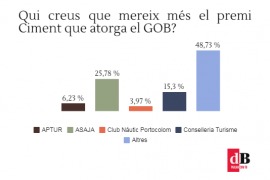 Què penses que han respost els lectors a l'enquesta d'aquesta setmana?