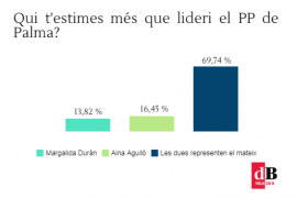 Què penses que han respost els lectors a l'enquesta d'aquesta setmana?