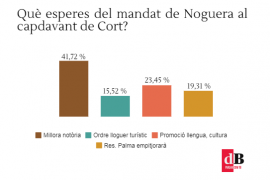 Què penses que han respost els lectors a l'enquesta d'aquesta setmana?