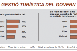La Fundació Gadeso analitza l'opinió ciutadana sobre el turisme