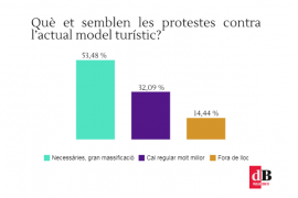 Què penses que han respost els lectors a l'enquesta d'aquesta setmana?