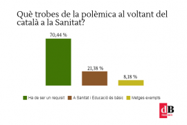 Què penses que han respost els lectors a l'enquesta d'aquesta setmana?