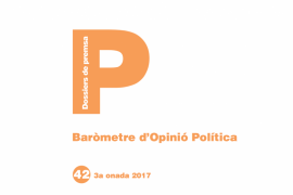 El 'sí' a la independència continua agafant força, segons dades del CEO