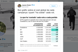 Al PP li ha costat cinc vegades més cada vot que a ERC i Ciudadanos