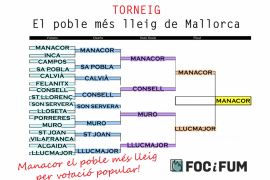 Manacor guanya el primer torneig mundial 'El poble més lleig de Mallorca’ de Foc i Fum