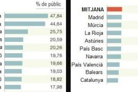 Les Balears són la segona comunitat amb més pocs funcionaris