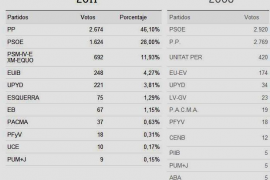 Resultats comparatius 2011-2008.