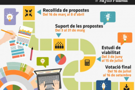 Darrera setmana per a presentar propostes als pressupostos participatius 2018 de Palma