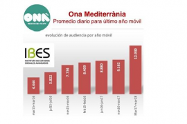 Ona Mediterrània es converteix en la ràdio en català que més oients guanya 