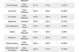 Preus més cars del lloguer vacacional.
