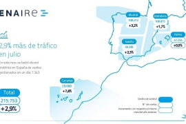 El centre de control de Palma ha gestionat 47.234 vols al juliol