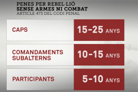 La fiscalia demanarà entre 15 i 25 anys de presó per als líders independentistes