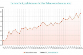 Un total de 8.353 habitants de les Balears varen morir el 2017