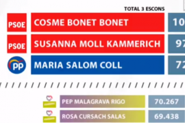 Balears al Senat: l'esquerra arrasa i els sobiranistes es queden a pocs vots de sortir