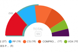 L'esquerra i el sobiranisme podran continuar governant al País Valencià