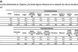 Un 25% d'electors de les Balears diu que el que ocorria a Catalunya va influir en la seva decisió de vot