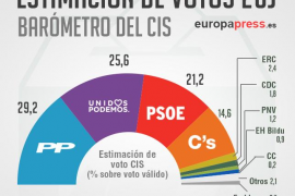 El CIS augura un empat entre PP i Units Podem MÉS a Balears