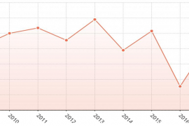 Baixen els indicadors de pobresa, però encara hi ha un 18% de la població en risc