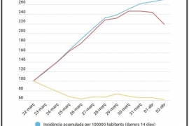 Gràfic amb l'evolució de la covid-19 a les Illes Balears