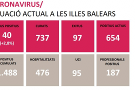 737 persones han superat el coronavirus a les Balears