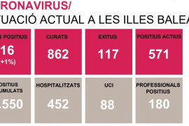 El 55% dels positius detectats a les Balears ja s’han curat