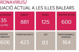 A les Balears hi ha 600 casos positius actius de SARS-CoV-2