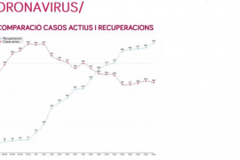 Més de 900 persones s'han recuperat del coronavirus a les Balears