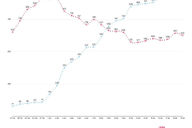 A les Balears hi ha 625 casos positius actius de coronavirus