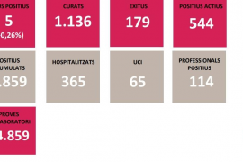 Augmenten a 179 els morts amb coronavirus a les Balears