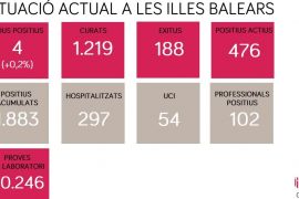 Les Balears han fet més de 40.000 proves per a detectar contagis