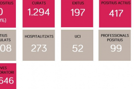 24 hores sense nous contagis i 48 hores sense morts a les Balears