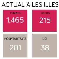 Notificades 42 recuperacions de la Covid-19 en el darrer dia a les Balears, la xifra més elevada del darrer mes