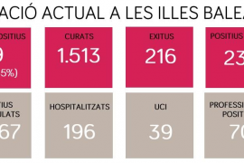 Cap nova defunció per coronavirus a les Balears però certifiquen nou contagis més
