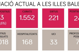 Detecten 13 nous casos i moren dues persones amb coronavirus a les Balears