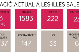 Confirmats 13 casos nous de coronavirus i una defunció a les Balears