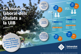 La UIB és la tercera universitat pública de l'Estat en inserció laboral dels seus graduats