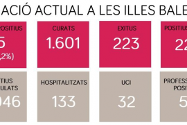Notifiquen cinc casos nous i una defunció amb coronavirus a les Balears