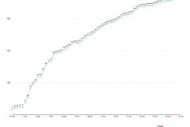 Les Balears encadenen quatre dies seguits sense cap mort per coronavirus