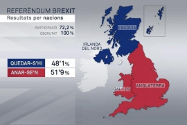 Al conjunt del Regne Unit guanya el «no» a la UE; a Escòcia i Irlanda del Nord guanya el 'Remain'