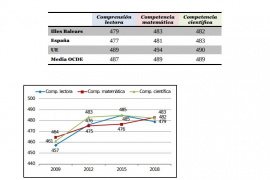 Les Balears se situen per damunt de la mitjana estatal en competència lectora
