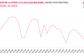 El Ministeri de Sanitat comptabilitza 577 nous casos de Covid-19 des de divendres a les Balears